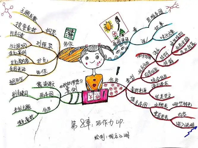 思维导图——高效开发孩子的左右脑