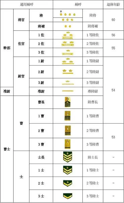 日本自卫队自卫官军衔表