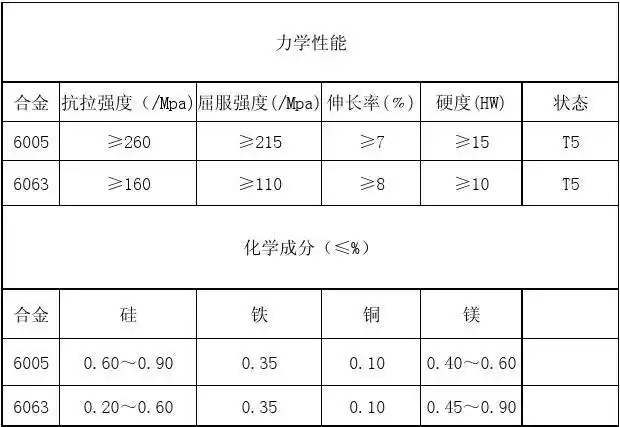 铝合金的对比 6005,6063合金比较 力学性能 合金 抗拉强度(/mpa)屈服