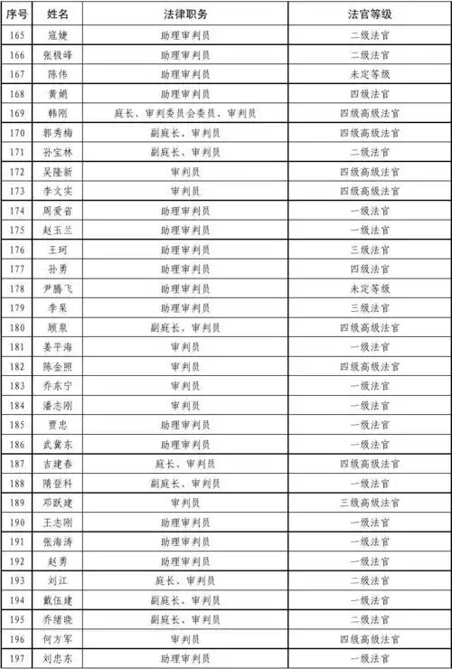 济南市中级人民法院一线法官名册