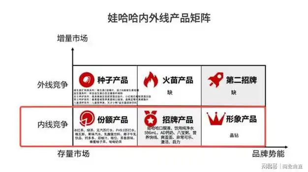 哇哈哈内线产品分析我们用许战海矩阵模型分析娃哈哈品牌的产品矩阵