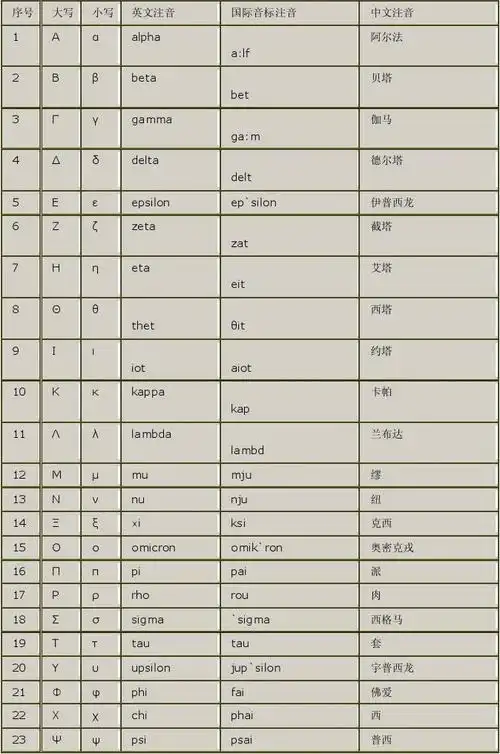 希腊字母读音表