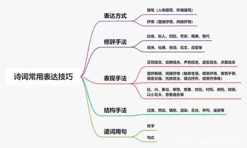创设意境,表达思想感情所采取的各种方法,包括表达方式,修辞手法,表现