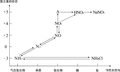 下图是氮元素的各种价态与物质类别的对应关系:(1)根据a对应的化合价