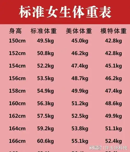 表中显示:美体体重就要比标准体重轻,模特体重更轻