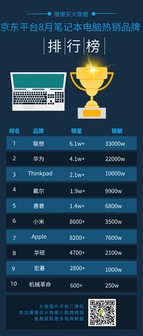 9万排名第一.