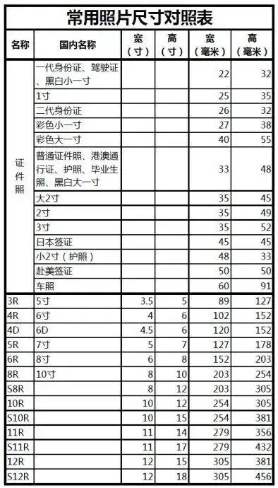 照片尺寸对照表常用照片尺寸1寸到36寸证件照可冲印照片尺寸