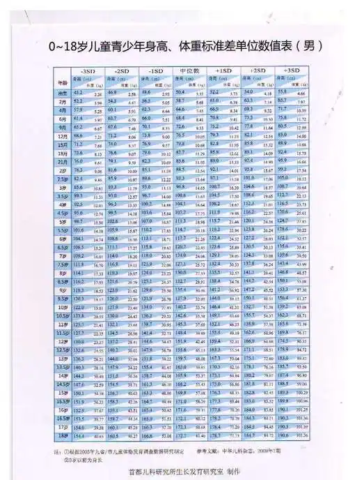 13岁140厘米而16岁173厘米正常吗