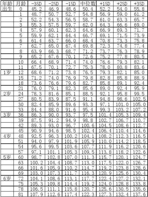 7岁以下男女身高体重标准值