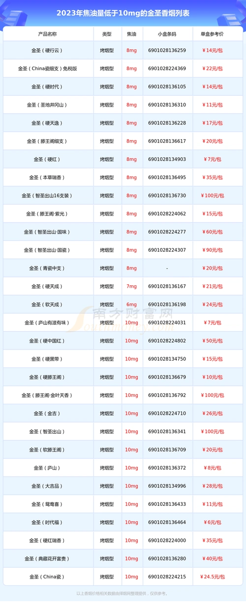 2023年焦油量低于10mg的金圣香烟列表一览