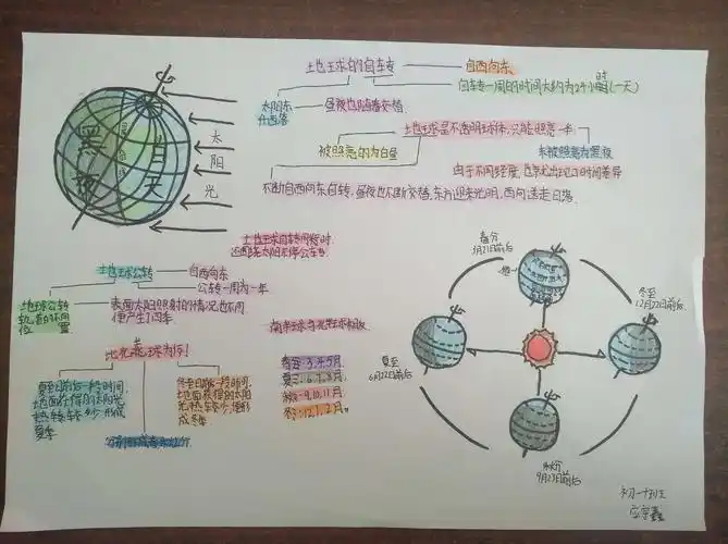 2018级初一.10班 地球的运动思维导图