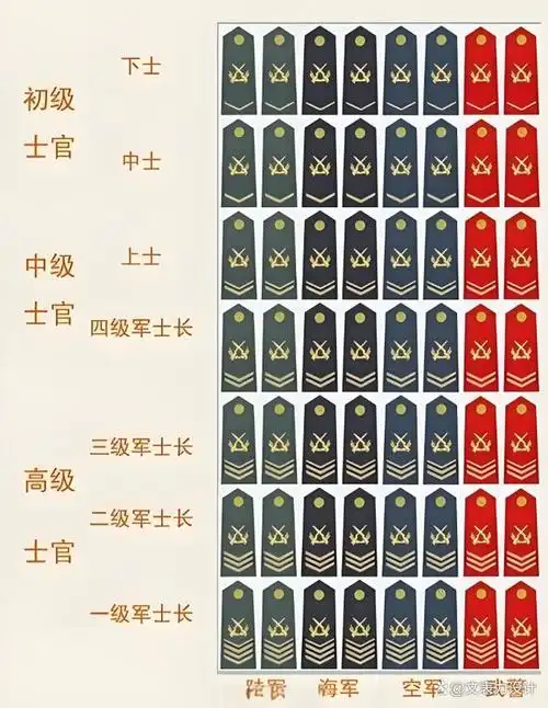 简介士官军衔是中国人民解放军中的一种军衔,用于区分士兵的等级和
