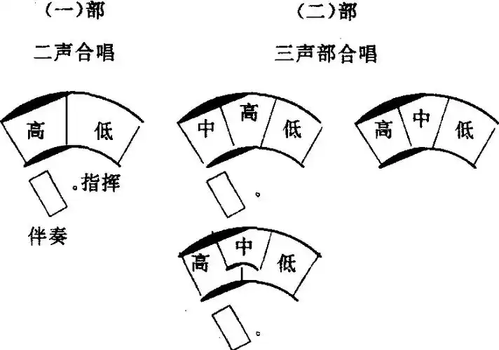 童声合唱团队形排列