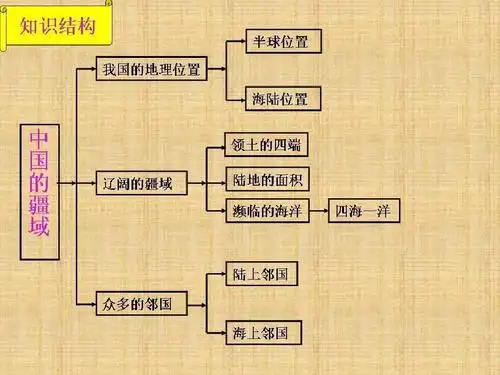 湘教版八年级地理上册课件:第一章 中国的疆域(共14张ppt)