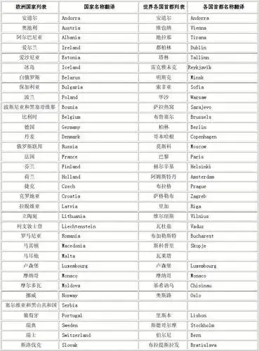 世界各国中英文名称对照表