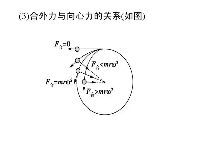 7 生活中的圆周运动 课件(人教版必修2)ppt