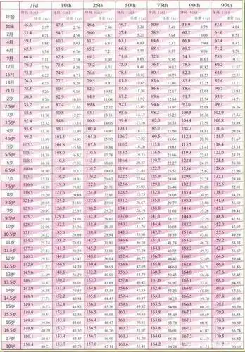 12岁女孩身高达到164.5cm,就已经是同龄孩子中较高身高了.