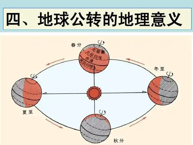 4七年级地理《地球的公转》课件ppt