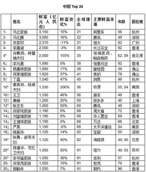 全球富豪榜出炉,中国第一,最年轻的千亿富豪才34岁!