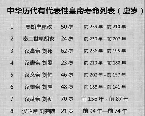 中华历史共有多少皇帝?都活了多少岁?这里按顺序排列好了