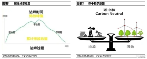 "碳达峰"是指在某一个时点,二氧化碳的排放不再增长达到峰值,之后逐步