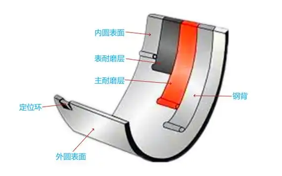 图1  柴油机轴瓦结构示意图轴瓦外圆表面与轴承孔的贴合度应不小于钢