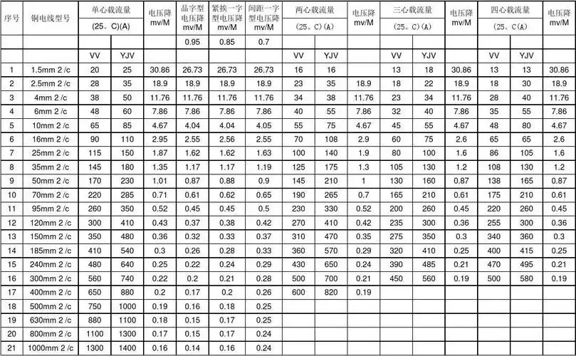 电线电缆载流量,电压降速查表