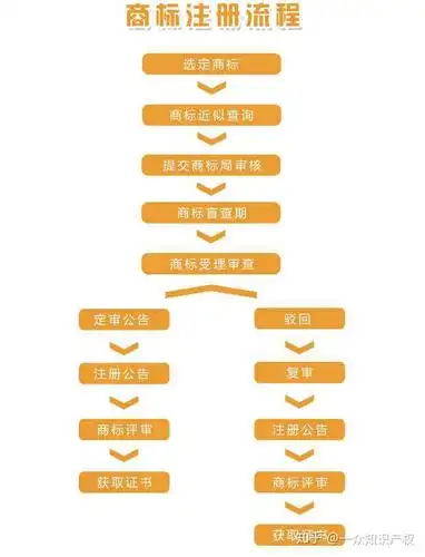 商标注册流程示意图!