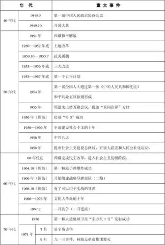 自然辩证法 中国史大事年表 中国近代史大事记 中国现代史大事年表