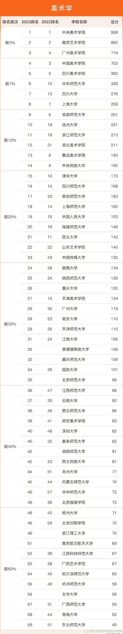 中国艺术学学科院校排名!你想考的学校排第几?#艺考