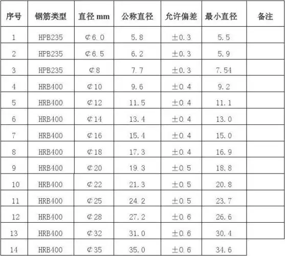 钢筋直径对照表
