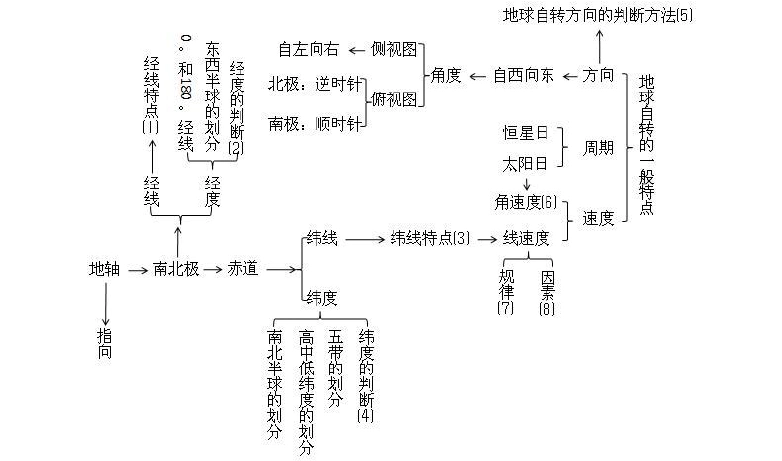 【思维导图】第三节 地球运动(地球自转的一般特点)