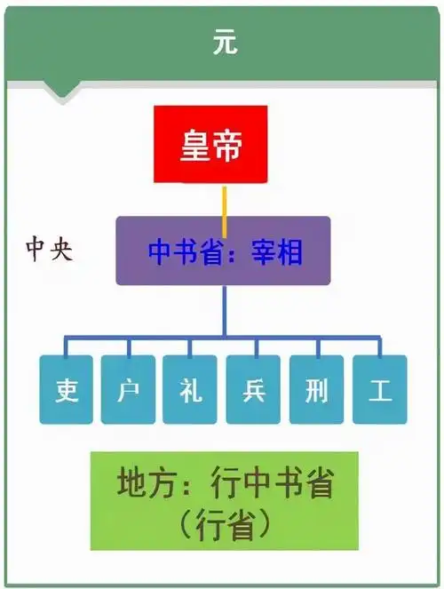 元朝开创的行省制延续至今已经近800年这是如何获得了成功