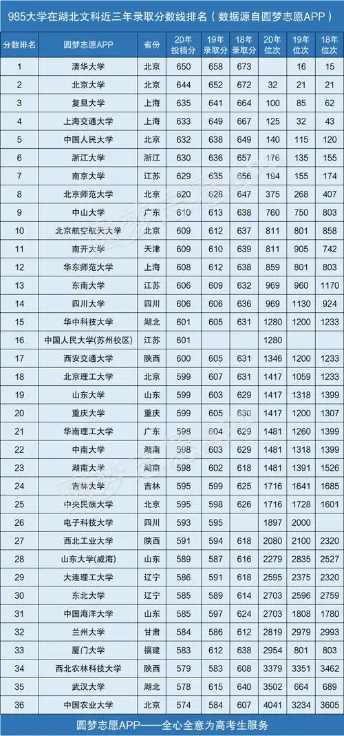 985大学在湖北录取分数线排名2020年(近三年理科 文科)