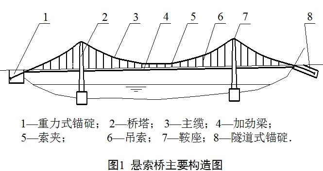 悬索桥复习材料档答案