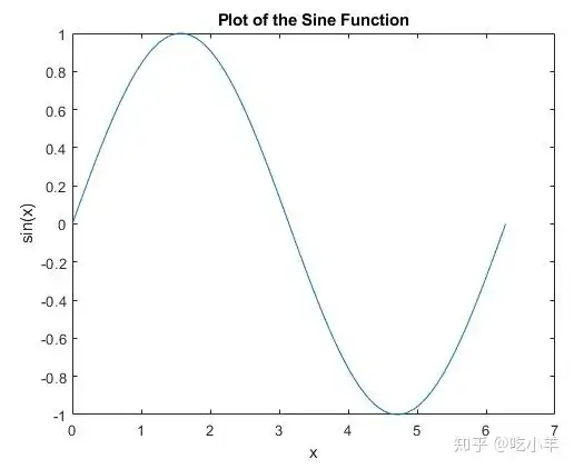 matlab作图实例1二维折线图