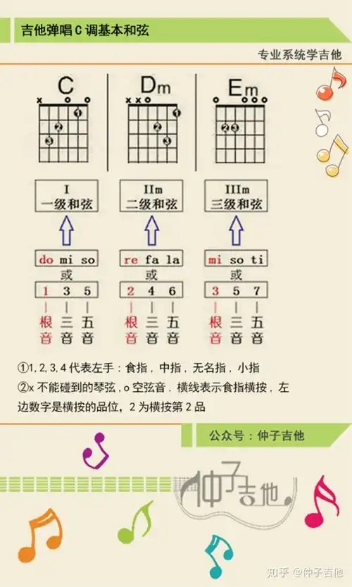 c大调吉他基本和弦构成图