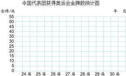 下面是中国代表团在第24-30届奥运会上获得的金牌数统计表.