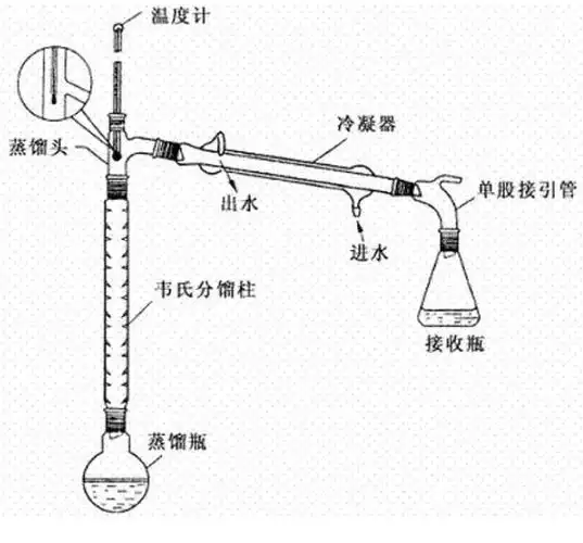2) 可用10 ml量筒作为分馏接收器,量筒置于盛有冷水的烧杯中.