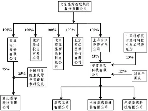 北京墨烯控股集团股份有限公司股权结构图