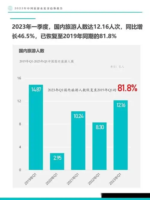 2023年中国旅游业复苏趋势报告