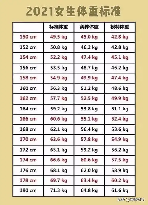 女人150-165cm"标准体重"对照表,你超标了吗?别不当回事