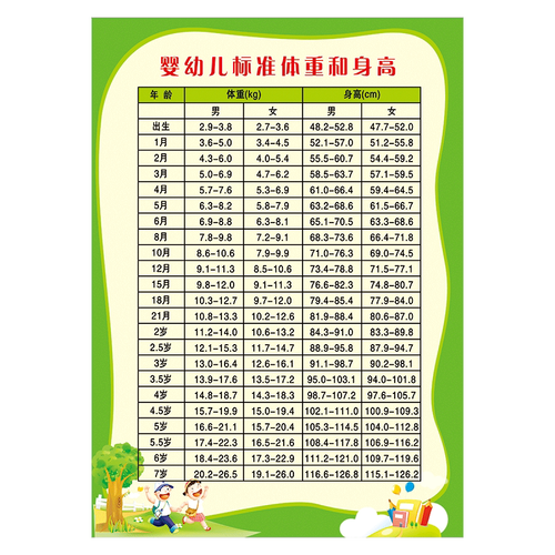 宝宝成长发育百分位曲线图宣传画少儿婴幼儿标准体重身高对比表墙贴纸