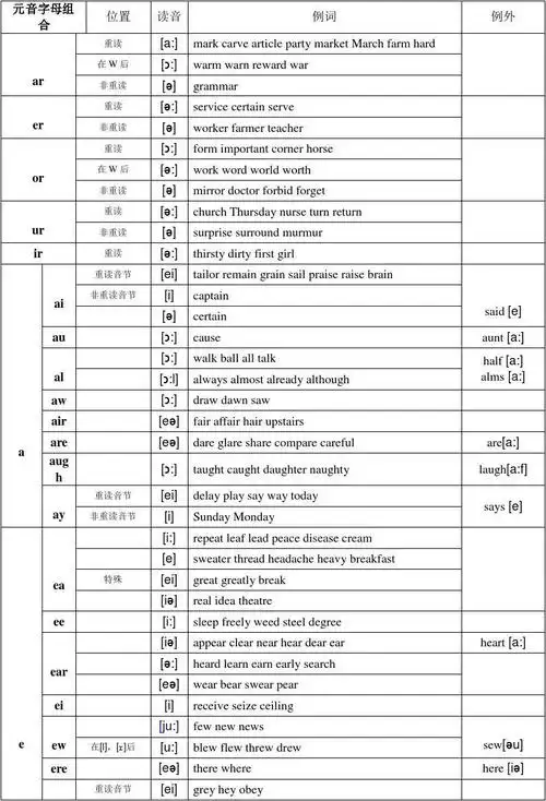 元辅音字母组合发音表-很全