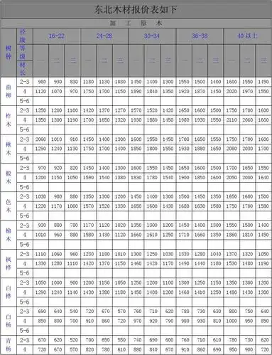 东北木材市场报价表