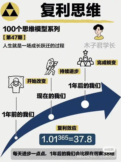 【复利思维】96爱因斯坦曾说:"复利是世界上第八大奇迹,它的威力