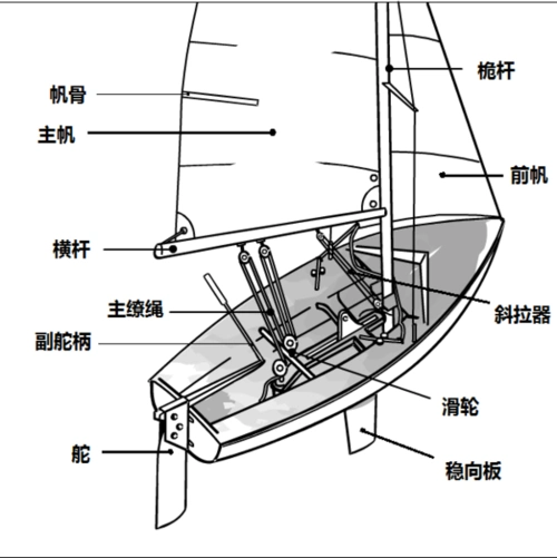 一般百慕大帆船有一枚主帆,和一枚或两枚前桅帆.