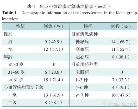 心血管疾病一级和二级预防患者用药习惯的价值观与偏