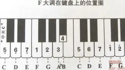 电子琴1234567指法 1=f如下图电子琴演奏方式在