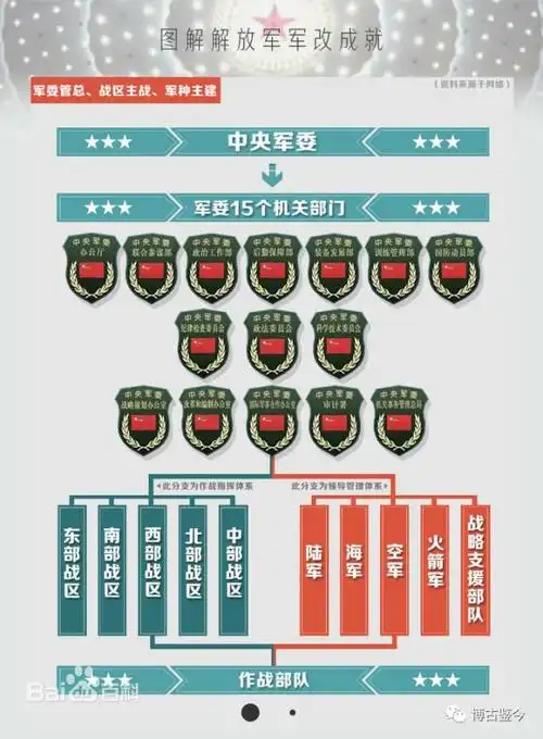 从七大军区到五大战区划分图解